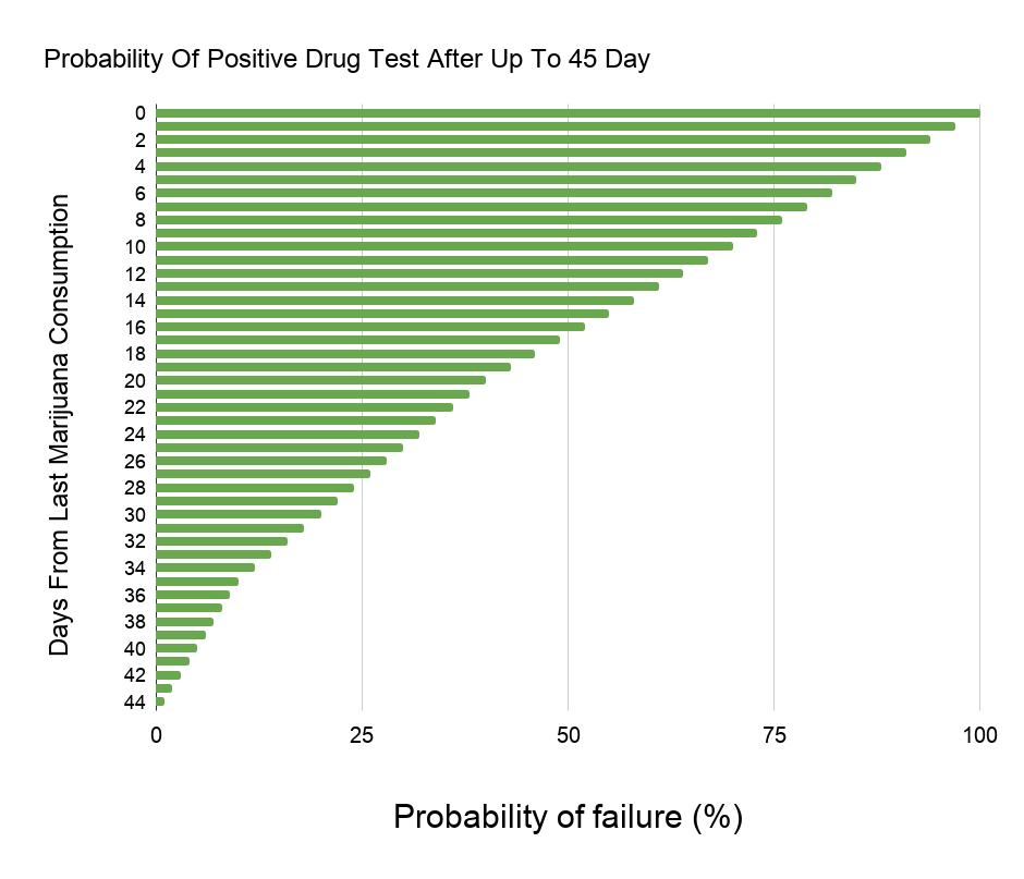 how long does weed stay in your system and possibility of passing a drug test after certain time period